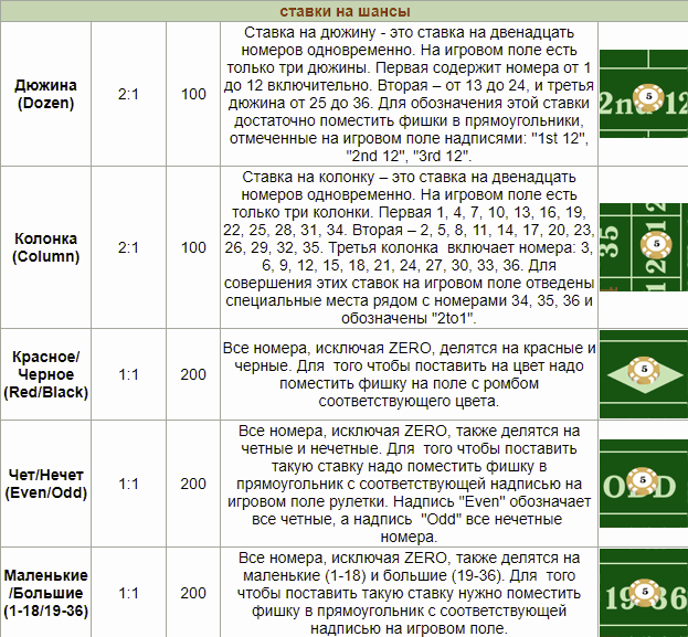 Ставка на шансы в рулетке